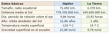 Tabla de datos de Jpiter