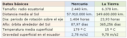 Tabla de datos de Mercurio