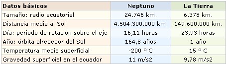 Tabla de datos de Neptuno