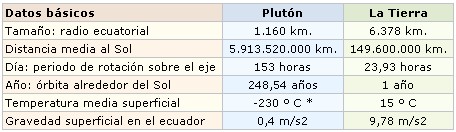 Tabla de datos de Plutn
