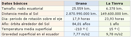 Tabla de datos de Urano