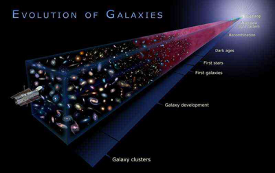 Evolución de las galaxias